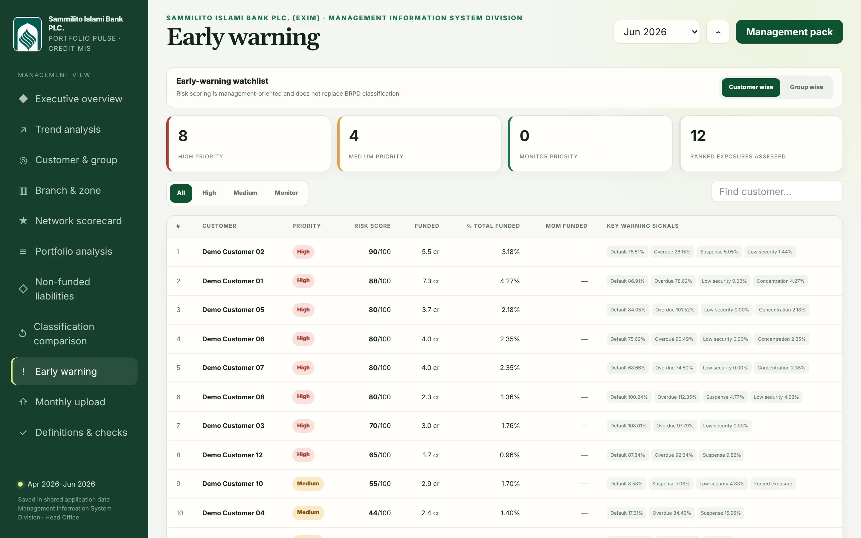 Early warning watchlist