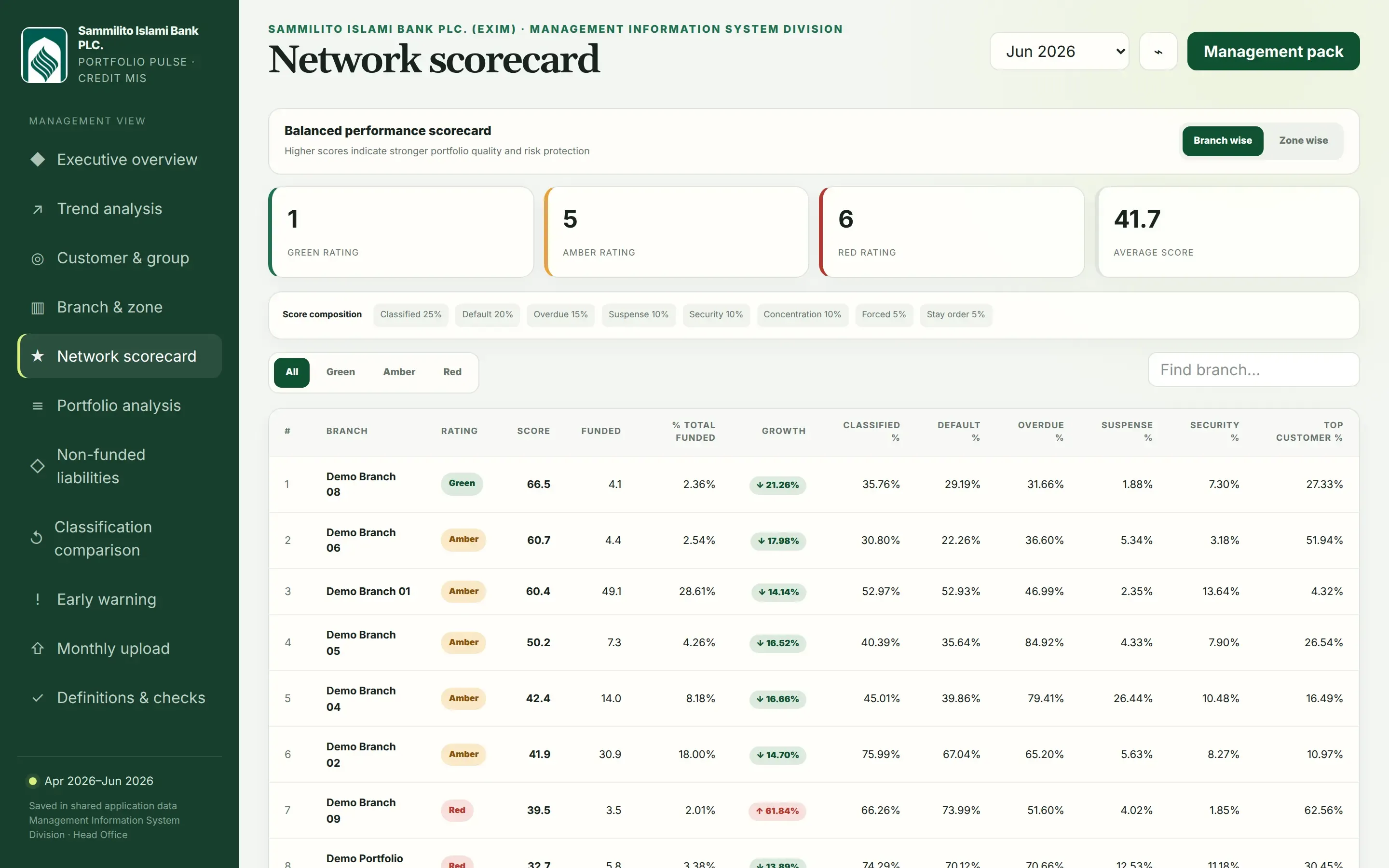 Network scorecard ranking branches